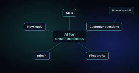 Diagram of where AI fits in a small business: calls, new leads, customer questions, admin and first drafts, with a human handoff