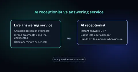 Comparison of a live answering service and an AI receptionist: a trained person on every call versus instant 24/7 answers and booking, with many businesses using both
