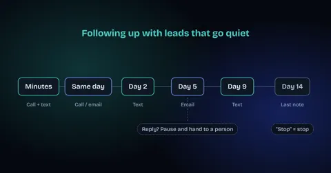 Timeline of a two-week lead follow-up schedule: minutes, same day, day 2, day 5, day 9 and day 14, with a pause and human handoff when the lead replies