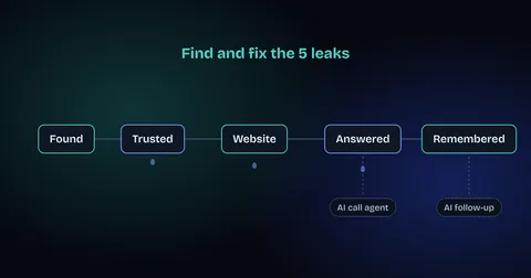 Diagram of the five leaks between search and sale: found, trusted, website, answered and remembered, with AI call agent and AI follow-up
