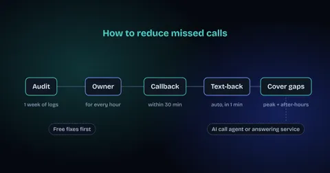 Diagram of five steps to reduce missed calls: audit, owner, callback, text-back and cover gaps, with free fixes first and an AI call agent or answering service for overflow