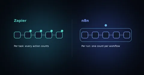 Diagram comparing Zapier, which counts each action in a workflow as a task, with n8n, which counts one execution per full workflow run