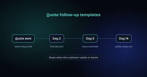 Timeline of a quote follow-up schedule: quote sent with a same-day email, a day 2 text, a day 5 value reminder and a day 14 close-out, stopping when the customer replies or books