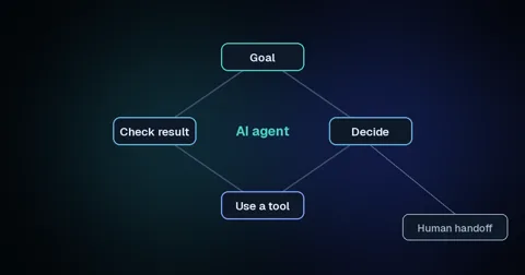 Diagram of an AI agent loop: goal, decide, use a tool, check result, with a human handoff